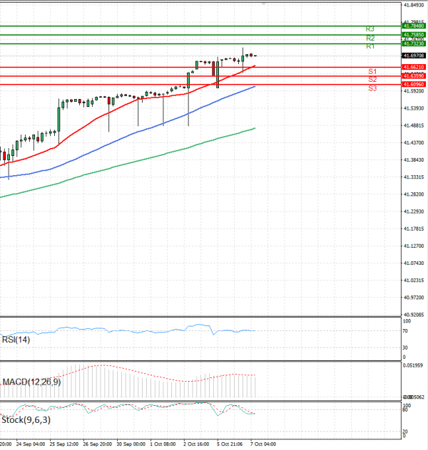 Dollar - Turkish Lira Analysis Technical analysis 07/10/2025