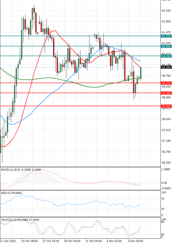 Crude Oil Analysis Technical analysis 07/11/2025