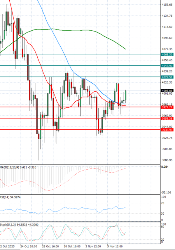 Gold - Usd Dollar Analysis Technical analysis 07/11/2025