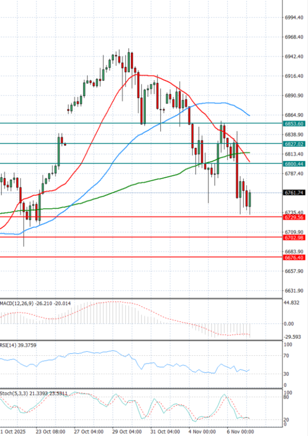 USA500 Analysis Technical analysis 07/11/2025