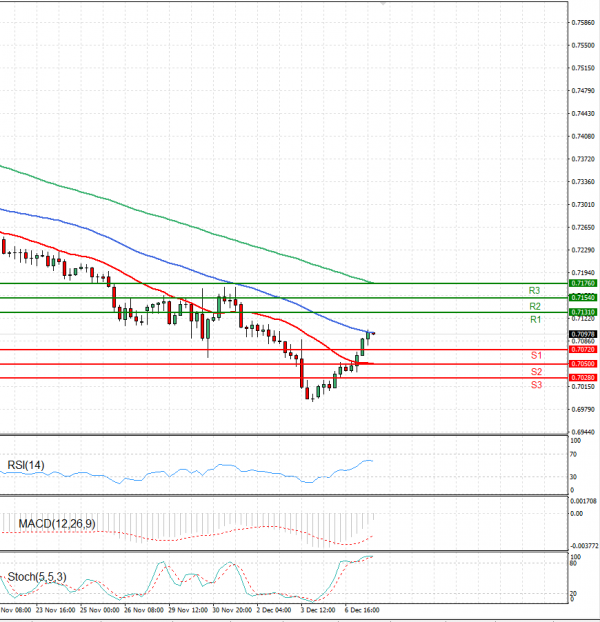 Australian Dollar - Dollar Analysis Technical analysis 07/12/2021