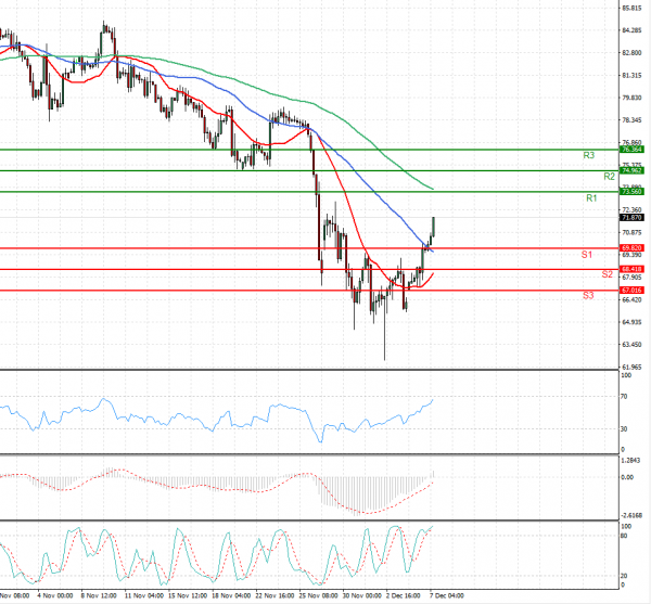 Crude Oil Analysis Technical analysis 07/12/2021