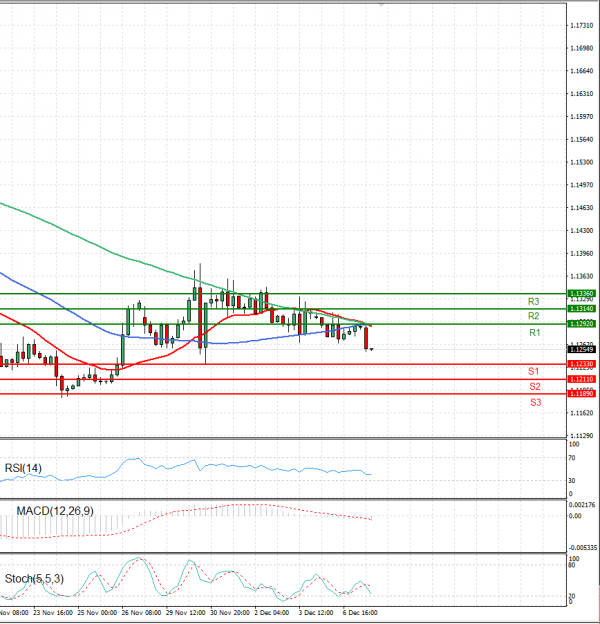 Euro - Dollar Analysis Technical analysis 07/12/2021