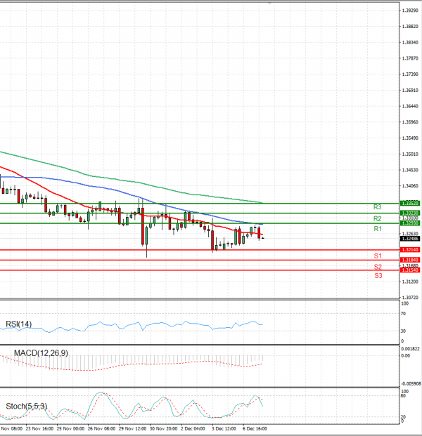 Pound - US Dollar Analysis Technical analysis 07/12/2021