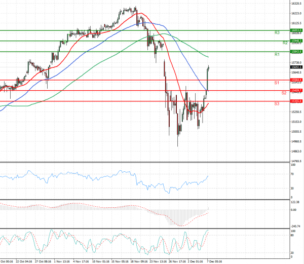 Ger 40 Index Analysis Technical analysis 07/12/2021