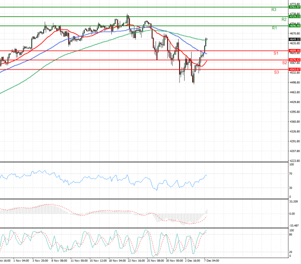 USA500 Analysis Technical analysis 07/12/2021