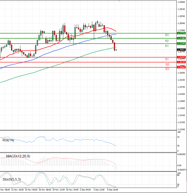 Dollar - Canadian Dollar Analysis Technical analysis 07/12/2021