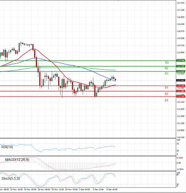 Dollar - Japanese Yen Analysis Analysis Technical analysis 07/12/2021