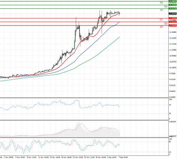 Dollar - Turkish Lira Analysis Technical analysis 07/12/2021