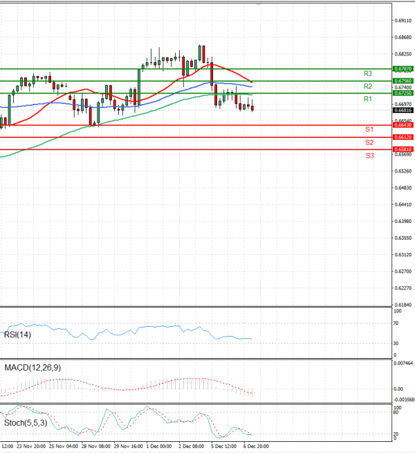 Australian Dollar - Dollar Analysis Technical analysis 07/12/2022