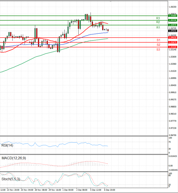 Euro - Dollar Analysis Technical analysis 07/12/2022