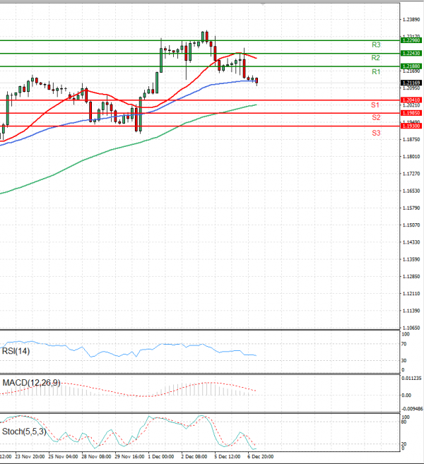 Pound - US Dollar Analysis Technical analysis 07/12/2022