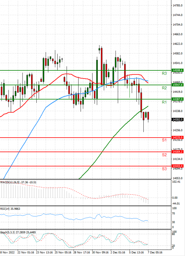 Ger 40 Index Analysis Technical analysis 07/12/2022