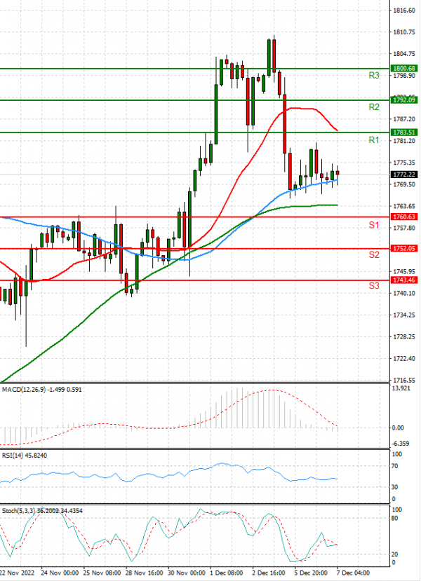 Gold - Usd Dollar Analysis Technical analysis 07/12/2022