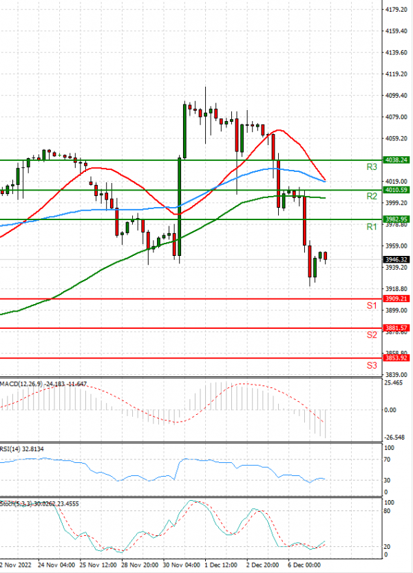 USA500 Analysis Technical analysis 07/12/2022