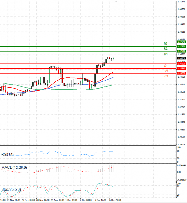 Dollar - Canadian Dollar Analysis Technical analysis 07/12/2022