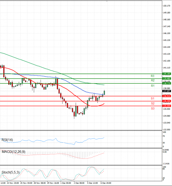 Dollar - Japanese Yen Analysis Analysis Technical analysis 07/12/2022