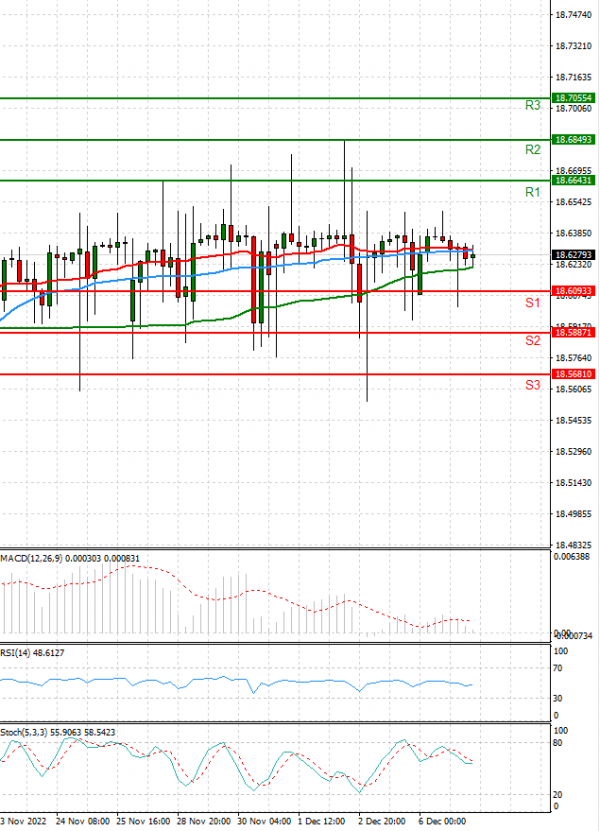 Dollar - Turkish Lira Analysis Technical analysis 07/12/2022