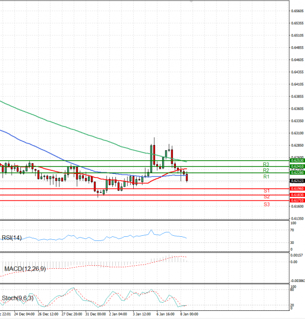 Australian Dollar - Dollar Analysis Technical analysis 08/01/2025