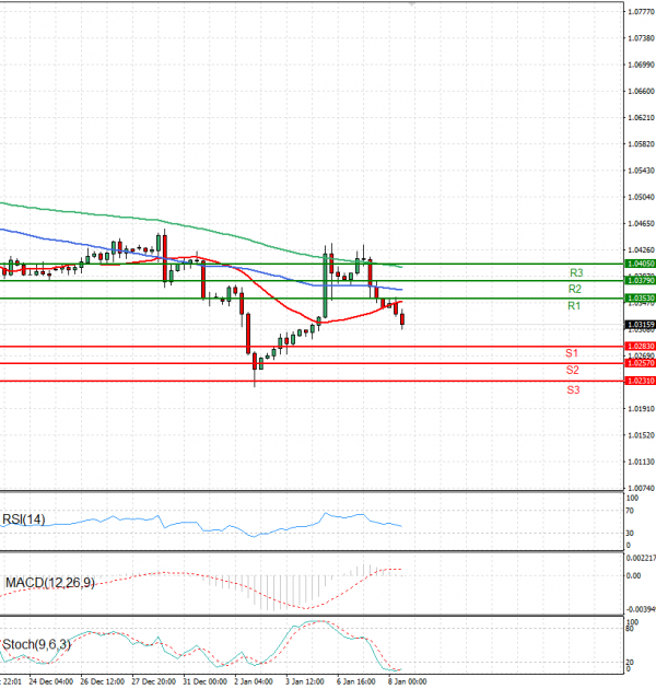 Euro - Dollar Analysis Technical analysis 08/01/2025