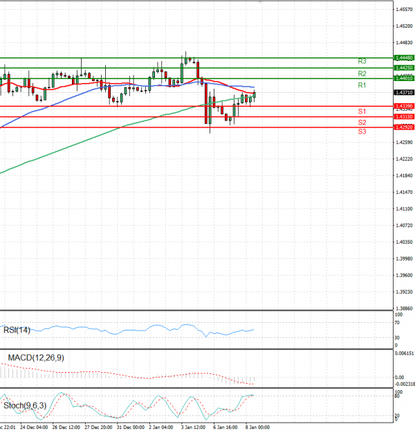 Dollar - Canadian Dollar Analysis Technical analysis 08/01/2025