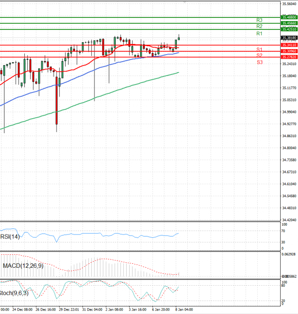 Dollar - Turkish Lira Analysis Technical analysis 08/01/2025