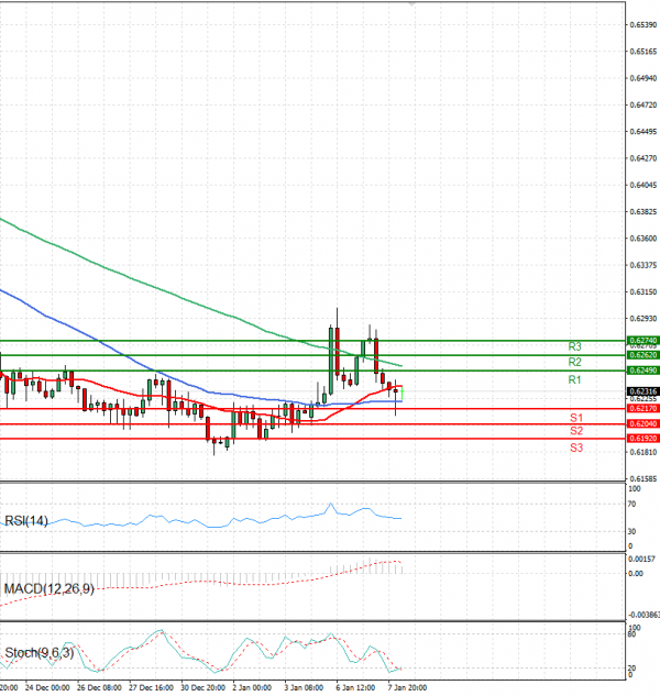 Australian Dollar - Dollar Analysis Technical analysis 08/01/2025