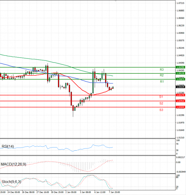 Euro - Dollar Analysis Technical analysis 08/01/2025
