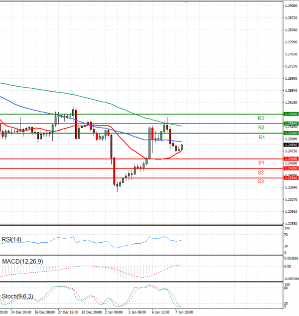 Pound - US Dollar Analysis Technical analysis 08/01/2025