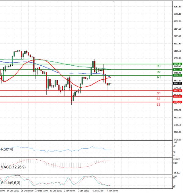 USA500 Analysis Technical analysis 08/01/2025