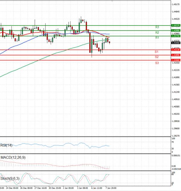 Dollar - Canadian Dollar Analysis Technical analysis 08/01/2025