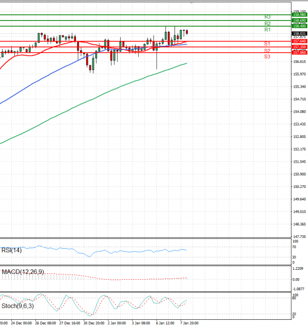 Dollar - Japanese Yen Analysis Analysis Technical analysis 08/01/2025