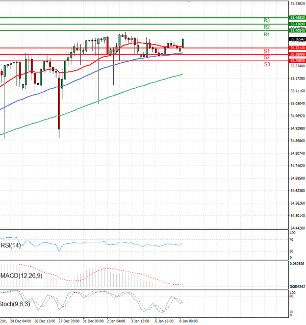 Dollar - Turkish Lira Analysis Technical analysis 08/01/2025