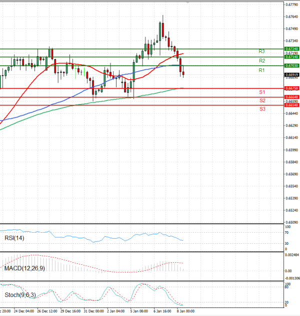 Australian Dollar - Dollar Analysis Technical analysis 08/01/2026