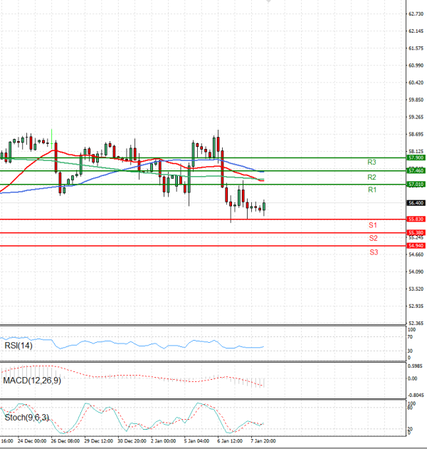 Crude Oil Analysis Technical analysis 08/01/2026