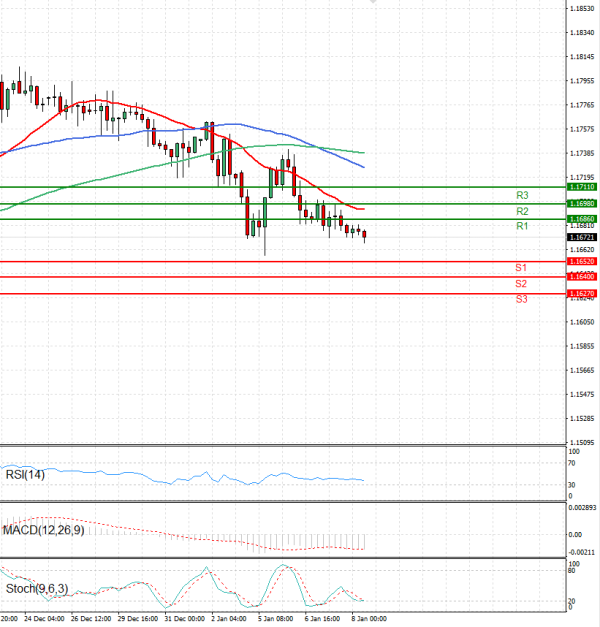 Euro - Dollar Analysis Technical analysis 08/01/2026