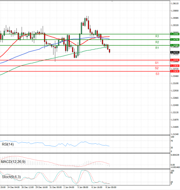 Pound - US Dollar Analysis Technical analysis 08/01/2026