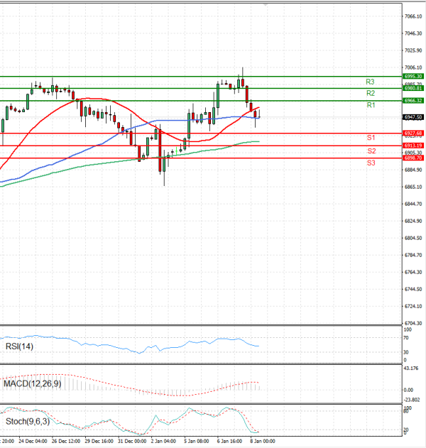 USA500 Analysis Technical analysis 08/01/2026