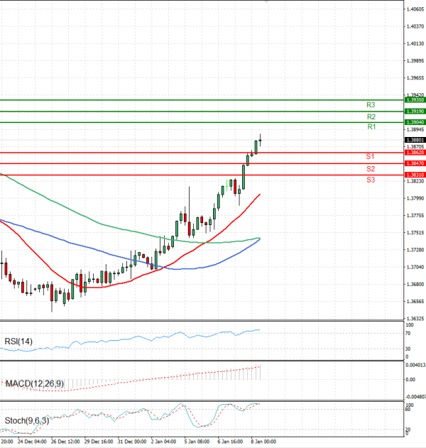 Dollar - Canadian Dollar Analysis Technical analysis 08/01/2026