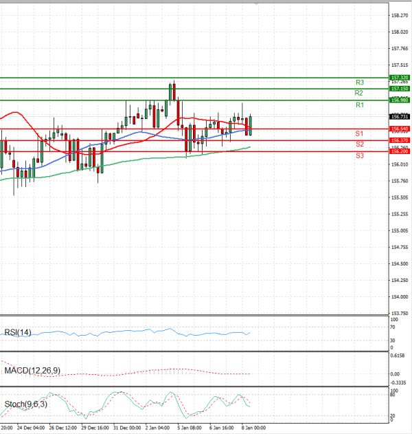 Dollar - Japanese Yen Analysis Analysis Technical analysis 08/01/2026