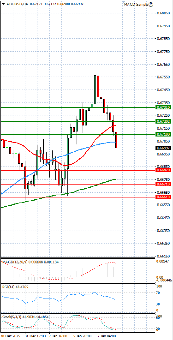 Australian Dollar - Dollar Analysis Technical analysis 08/01/2026