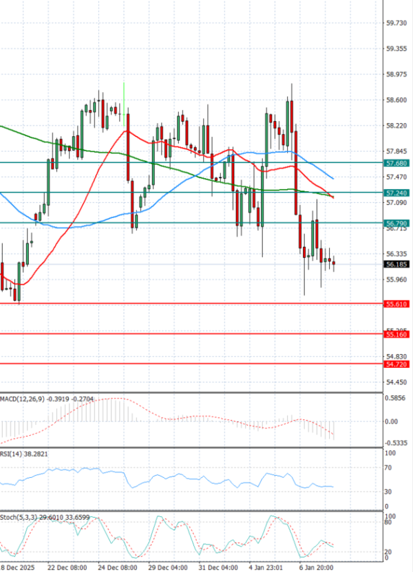 Crude Oil Analysis Technical analysis 08/01/2026