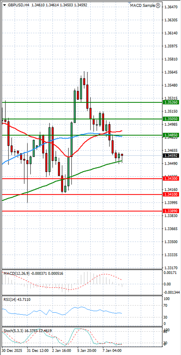 Pound - US Dollar Analysis Technical analysis 08/01/2026