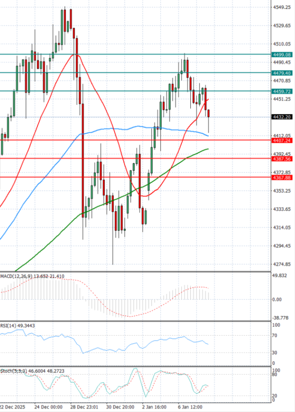 Gold - Usd Dollar Analysis Technical analysis 08/01/2026