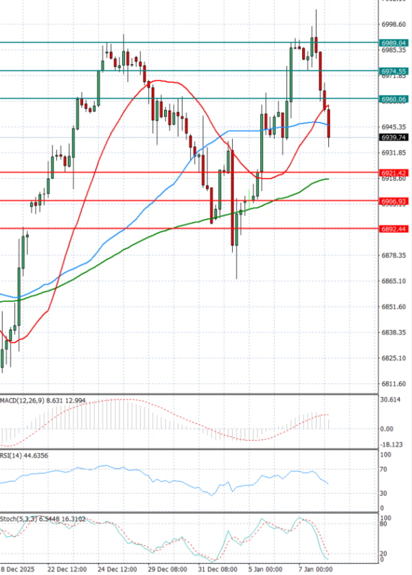 USA500 Analysis Technical analysis 08/01/2026
