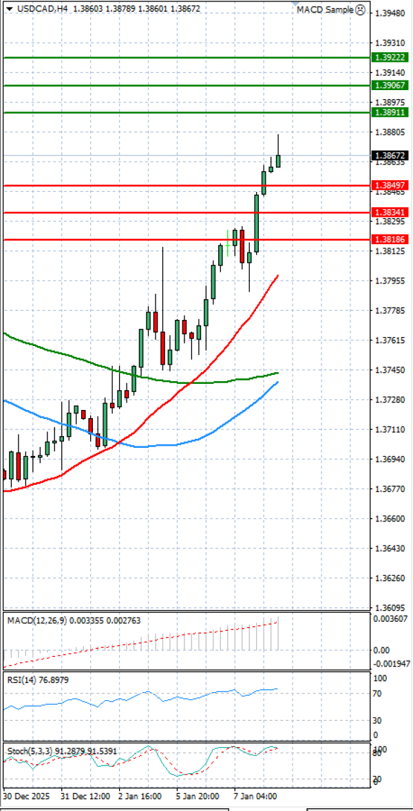 Dollar - Canadian Dollar Analysis Technical analysis 08/01/2026
