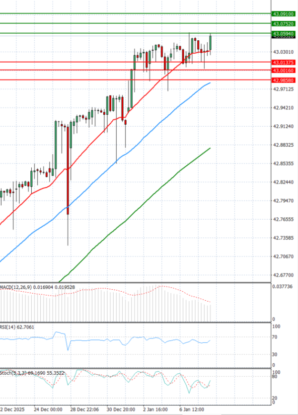 Dollar - Turkish Lira Analysis Technical analysis 08/01/2026