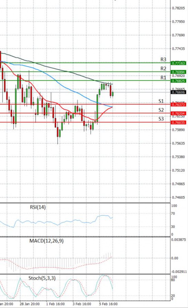 Australian Dollar - Dollar Analysis Technical analysis 08/02/2021