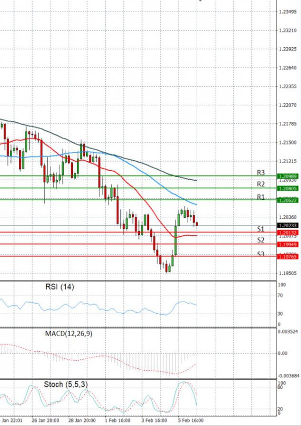Euro - Dollar Analysis Technical analysis 08/02/2021