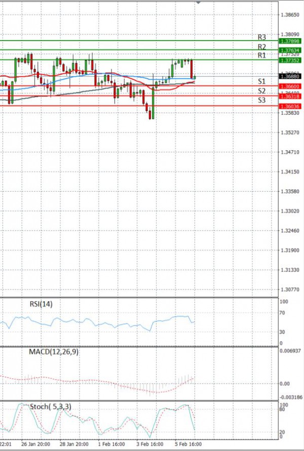 Pound - US Dollar Analysis Technical analysis 08/02/2021